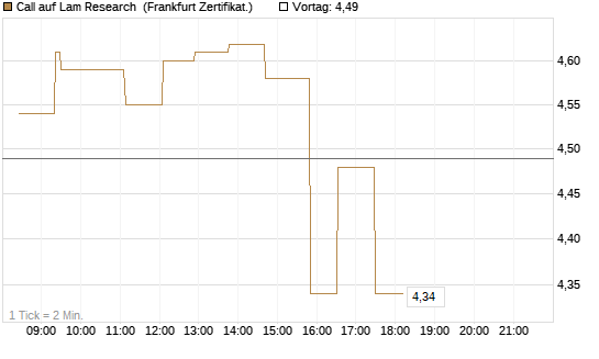 Call auf Lam Research [UBS AG (London)] Chart