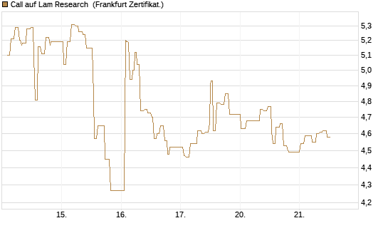 Call auf Lam Research [UBS AG (London)] Chart