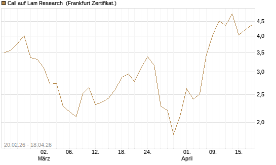 Call auf Lam Research [UBS AG (London)] Chart