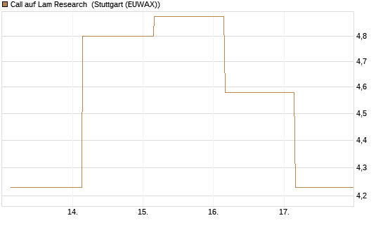 Call auf Lam Research [UBS AG (London)] Chart