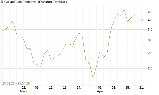 Call auf Lam Research [UBS AG (London)] Chart