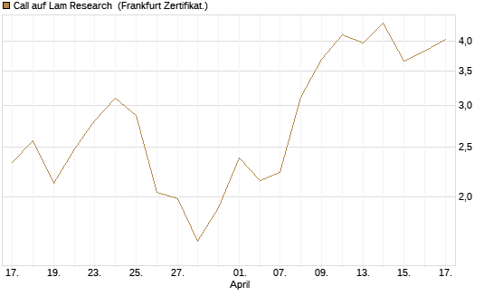 Call auf Lam Research [UBS AG (London)] Chart