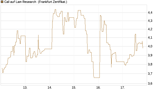 Call auf Lam Research [UBS AG (London)] Chart