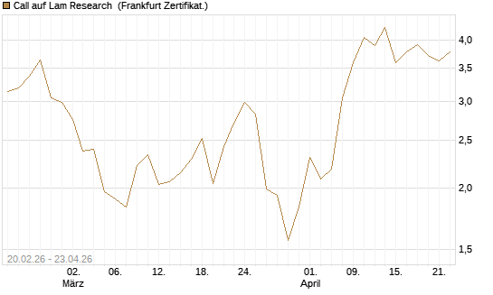Call auf Lam Research [UBS AG (London)] Chart