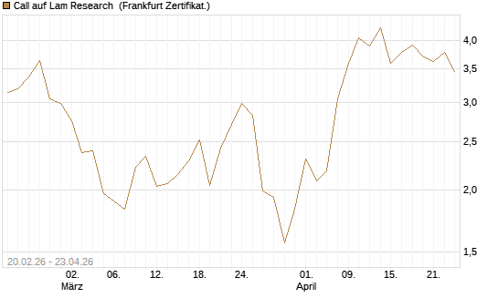 Call auf Lam Research [UBS AG (London)] Chart