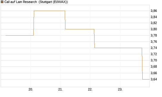 Call auf Lam Research [UBS AG (London)] Chart