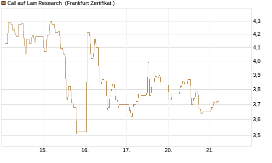 Call auf Lam Research [UBS AG (London)] Chart