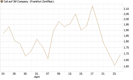 Call auf 3M Company [UBS AG (London)] Chart