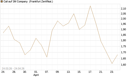 Call auf 3M Company [UBS AG (London)] Chart
