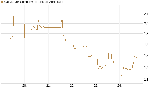 Call auf 3M Company [UBS AG (London)] Chart