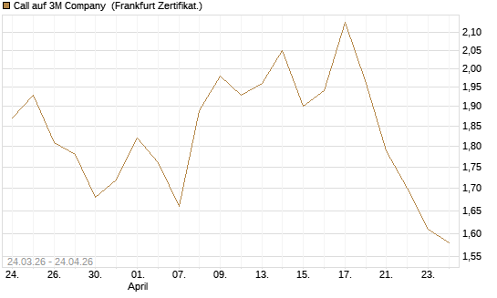 Call auf 3M Company [UBS AG (London)] Chart