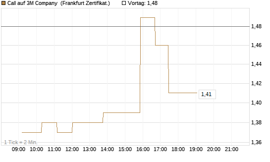 Call auf 3M Company [UBS AG (London)] Chart
