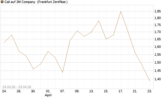 Call auf 3M Company [UBS AG (London)] Chart