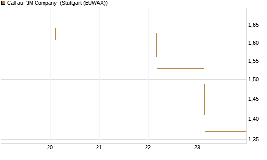 Call auf 3M Company [UBS AG (London)] Chart