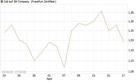 Call auf 3M Company [UBS AG (London)] Chart