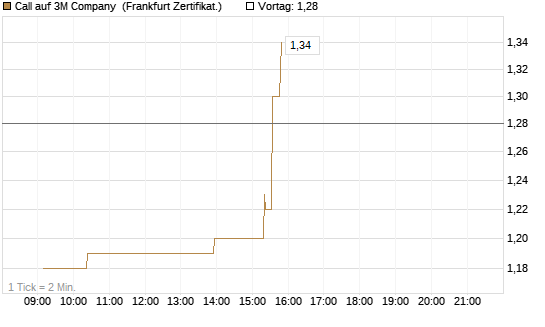 Call auf 3M Company [UBS AG (London)] Chart