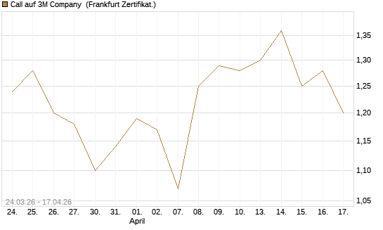 Call auf 3M Company [UBS AG (London)] Chart