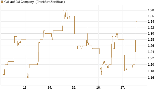 Call auf 3M Company [UBS AG (London)] Chart