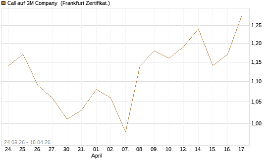 Call auf 3M Company [UBS AG (London)] Chart