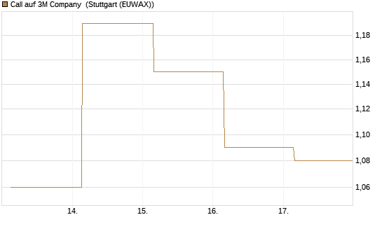 Call auf 3M Company [UBS AG (London)] Chart