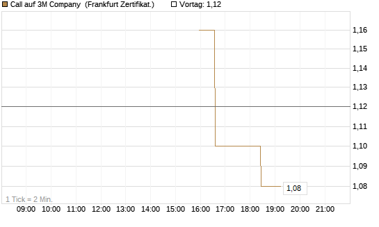 Call auf 3M Company [UBS AG (London)] Chart
