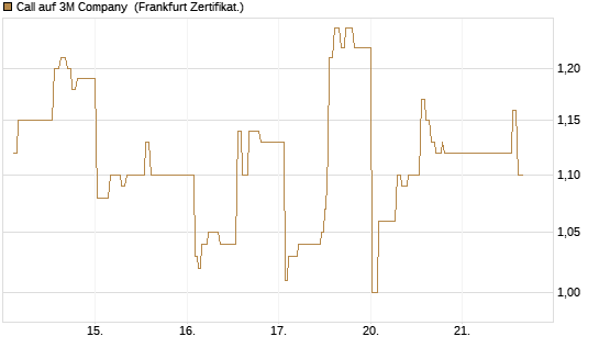 Call auf 3M Company [UBS AG (London)] Chart