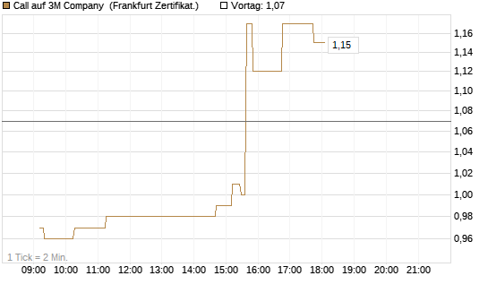 Call auf 3M Company [UBS AG (London)] Chart
