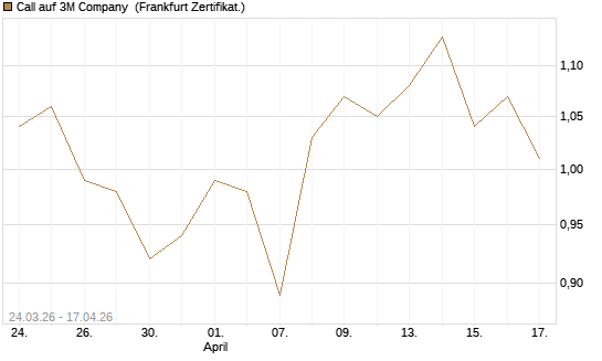 Call auf 3M Company [UBS AG (London)] Chart