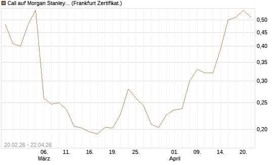 Call auf Morgan Stanley Bank [UBS AG (London)] Chart