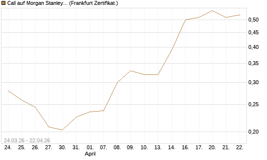 Call auf Morgan Stanley Bank [UBS AG (London)] Chart