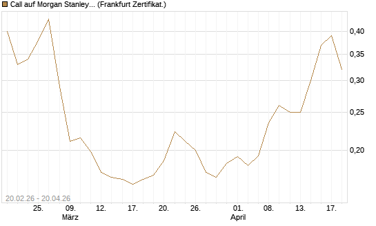 Call auf Morgan Stanley Bank [UBS AG (London)] Chart