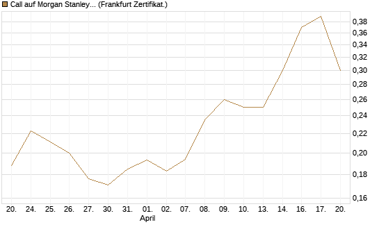 Call auf Morgan Stanley Bank [UBS AG (London)] Chart