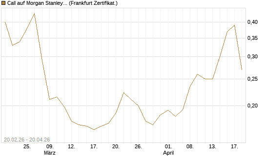 Call auf Morgan Stanley Bank [UBS AG (London)] Chart