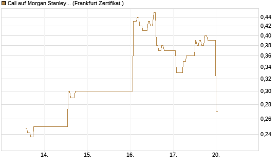Call auf Morgan Stanley Bank [UBS AG (London)] Chart