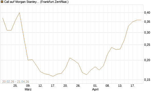 Call auf Morgan Stanley Bank [UBS AG (London)] Chart