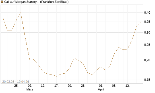Call auf Morgan Stanley Bank [UBS AG (London)] Chart