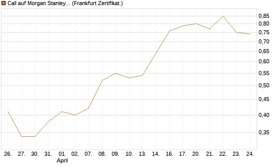Call auf Morgan Stanley Bank [UBS AG (London)] Chart