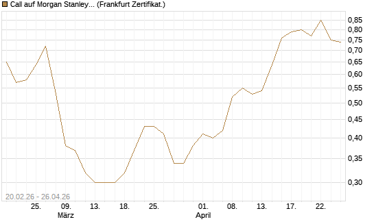 Call auf Morgan Stanley Bank [UBS AG (London)] Chart
