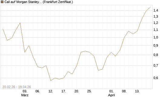 Call auf Morgan Stanley Bank [UBS AG (London)] Chart