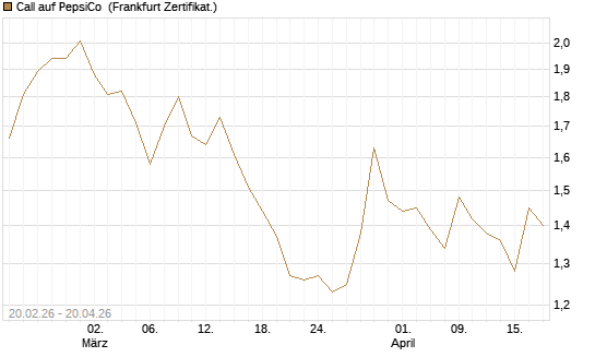 Call auf PepsiCo [UBS AG (London)] Chart
