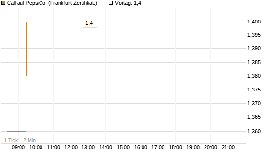 Call auf PepsiCo [UBS AG (London)] Chart