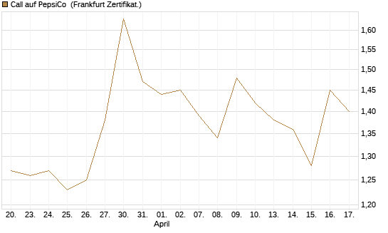 Call auf PepsiCo [UBS AG (London)] Chart