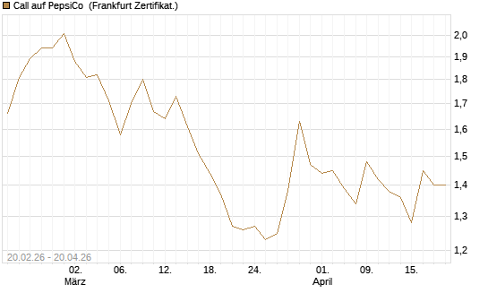 Call auf PepsiCo [UBS AG (London)] Chart