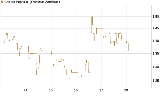 Call auf PepsiCo [UBS AG (London)] Chart