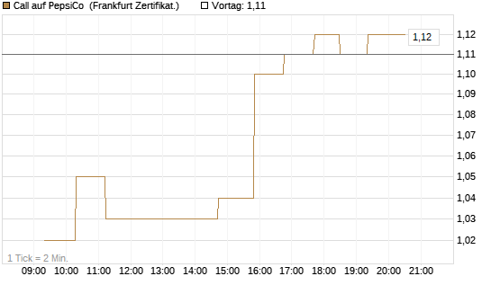 Call auf PepsiCo [UBS AG (London)] Chart