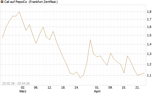 Call auf PepsiCo [UBS AG (London)] Chart