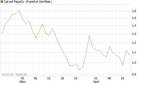 Call auf PepsiCo [UBS AG (London)] Chart