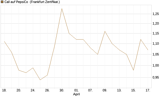 Call auf PepsiCo [UBS AG (London)] Chart