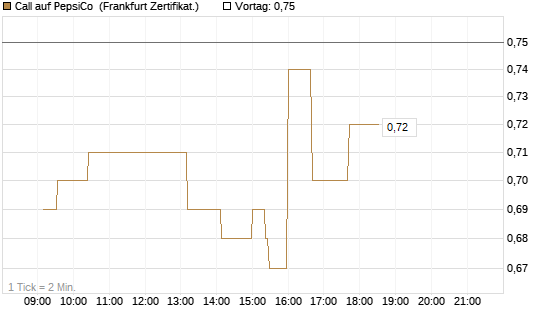 Call auf PepsiCo [UBS AG (London)] Chart