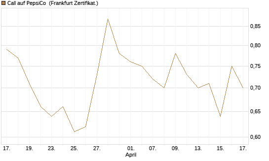 Call auf PepsiCo [UBS AG (London)] Chart